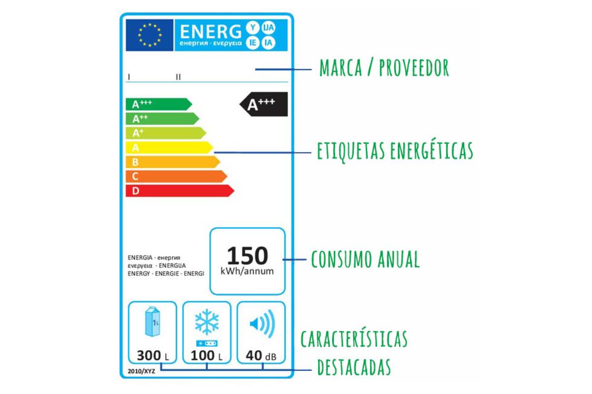 Etiquetado energético de electrodomésticos antiguo.