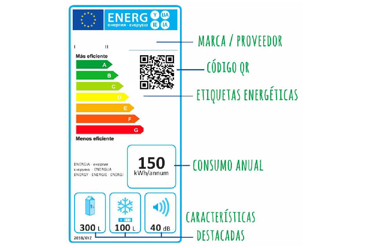 Etiquetado energético de electrodomésticos de la Unión Europea.
